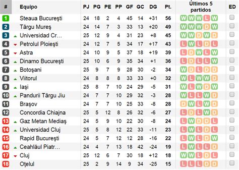 romania league table standings